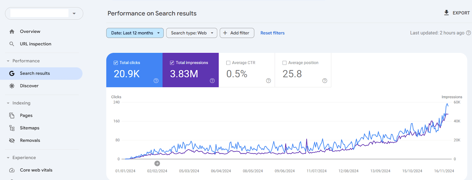 Case Study: Tile eCommerce: $4K to $9K Monthly Revenue
