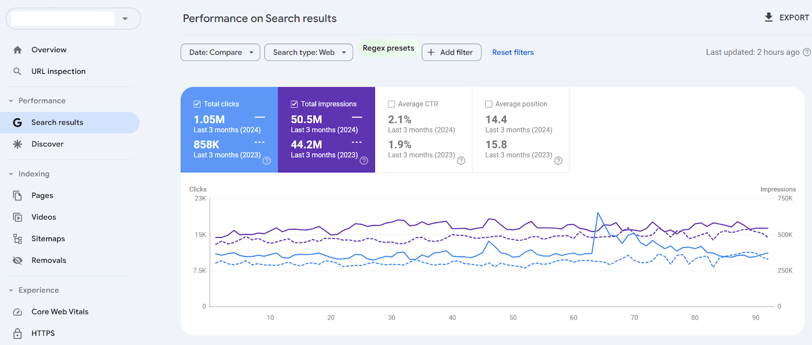 Case Study: Luxury Watch eCommerce: 31% Traffic Growth