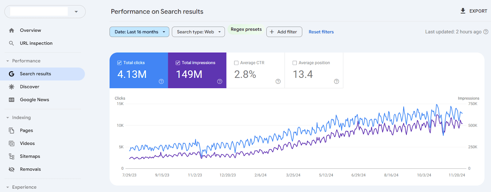 Case Study Screenshot: 137% Growth in Regional Traffic with Multilingual SEO - Showing 137% improvement