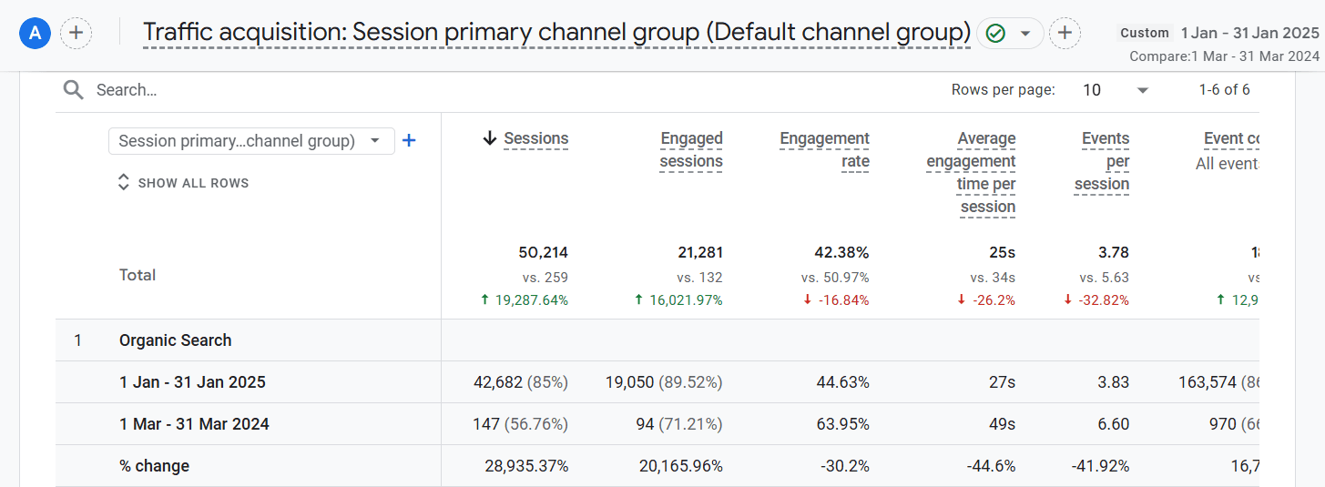 Case Study: Educational Website: 200 to 50,214 Monthly Sessions