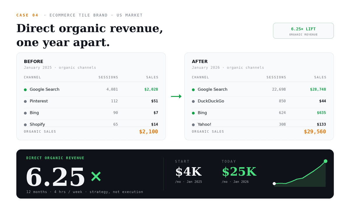Case Study Analytics: From $4K to $25K a Month: How Strategic SEO Met CRO to 6.25× a Small Brand's Organic Revenue